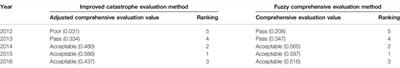 Decision of Comprehensive Development Level of Reclaimed Water Based on Improved Catastrophe Theory: A Case Study in Yunnan Province, China